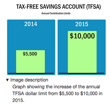 TFSA 2015 Increase in Contribution Room